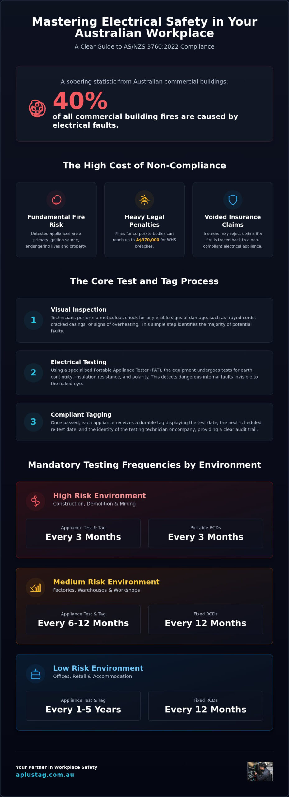 Professional Test and Tag Services: The Complete Guide to Australian Workplace Compliance