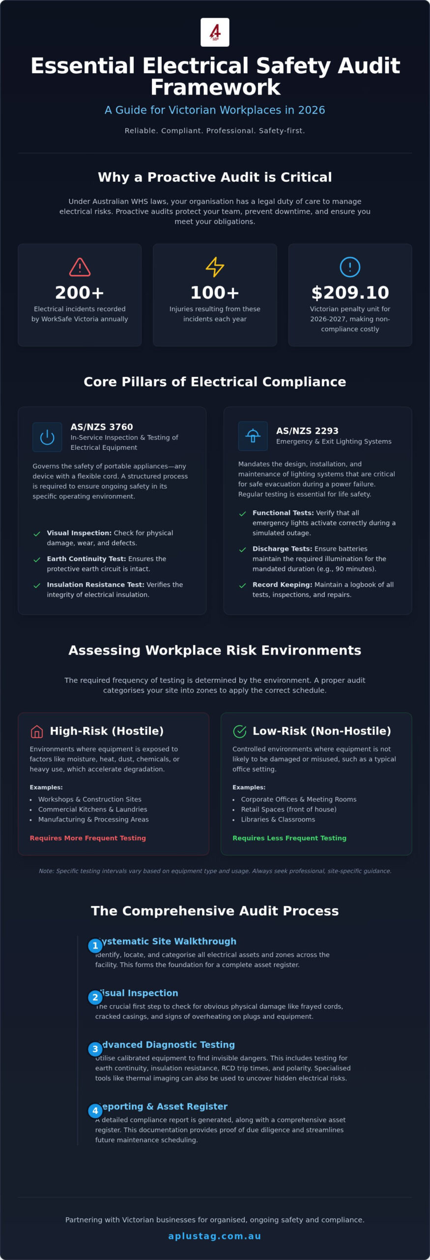 2026 Workplace Electrical Safety Audit Checklist