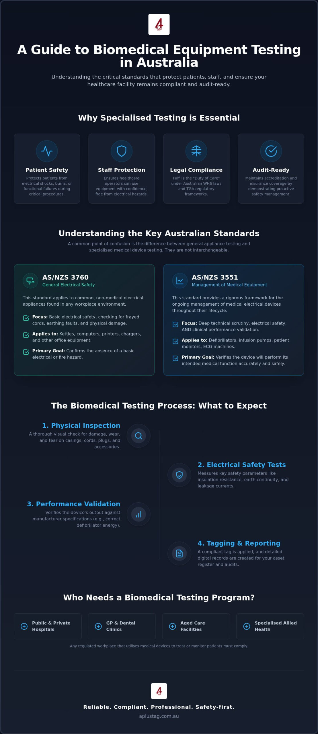 Biomedical Equipment Testing Requirements Australia: The Complete Compliance Guide
