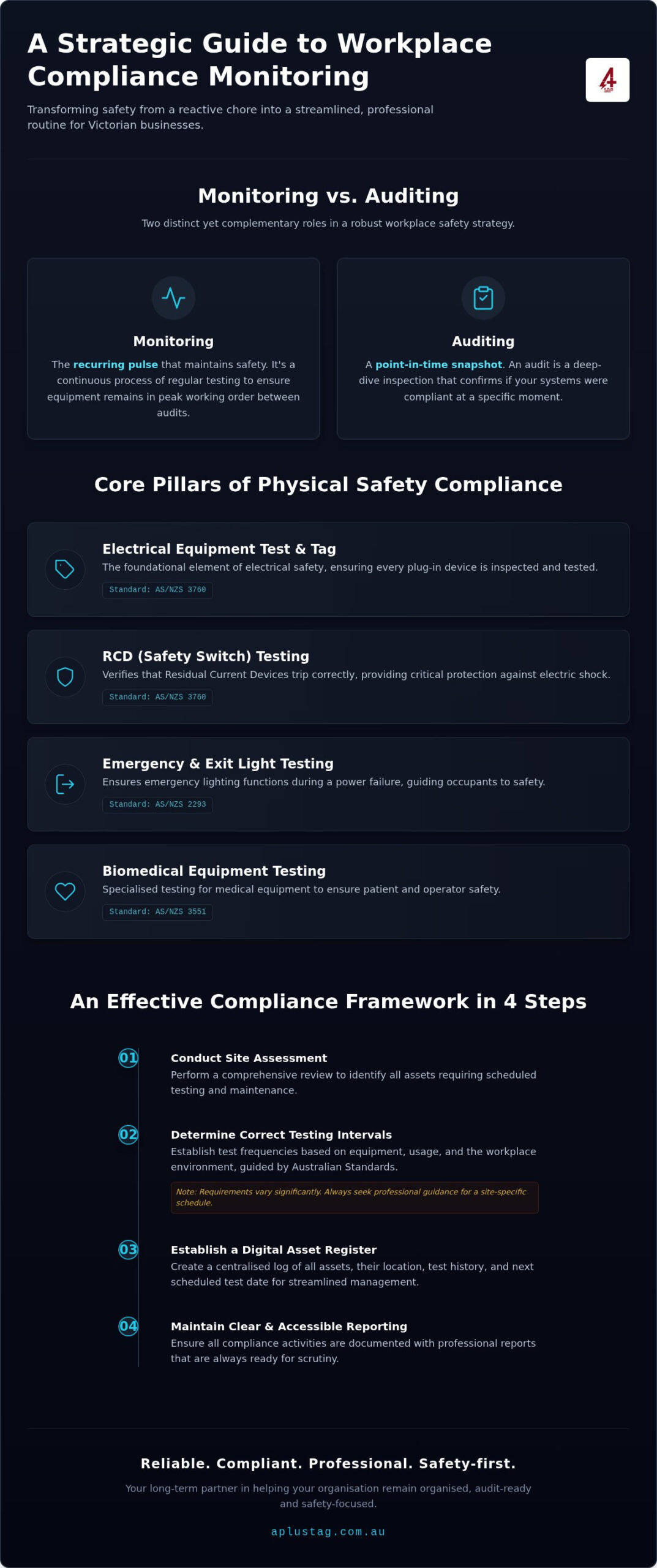 Compliance Monitoring: Australian Workplace Safety 2026