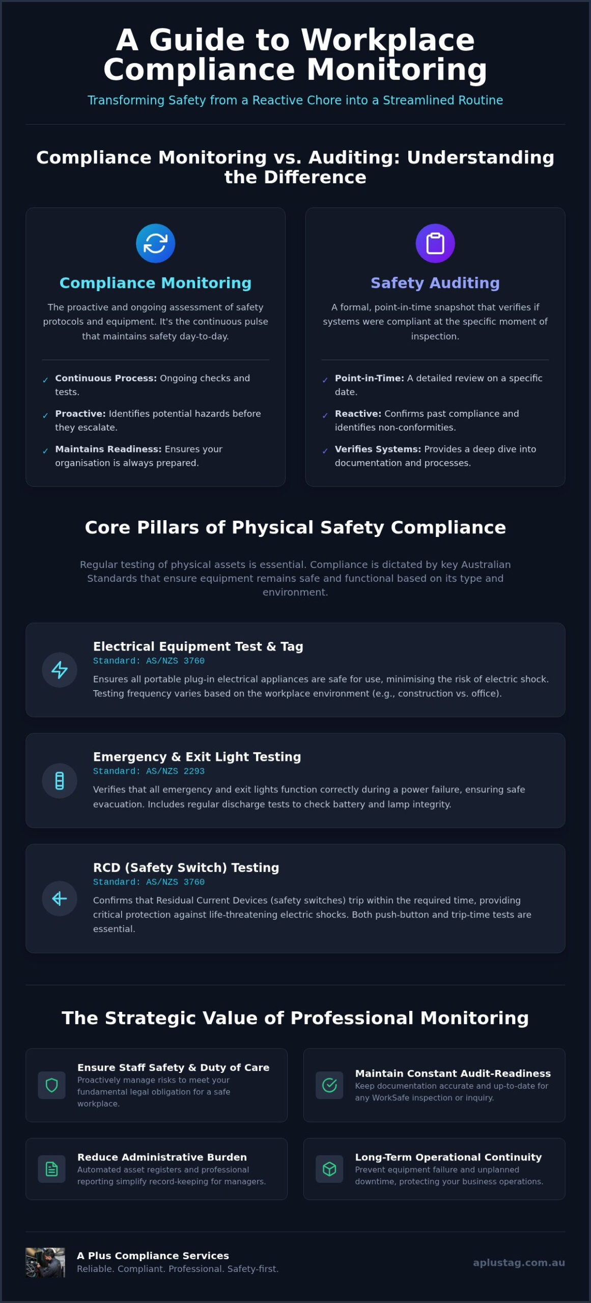 Compliance Monitoring: Australian Workplace Safety 2026