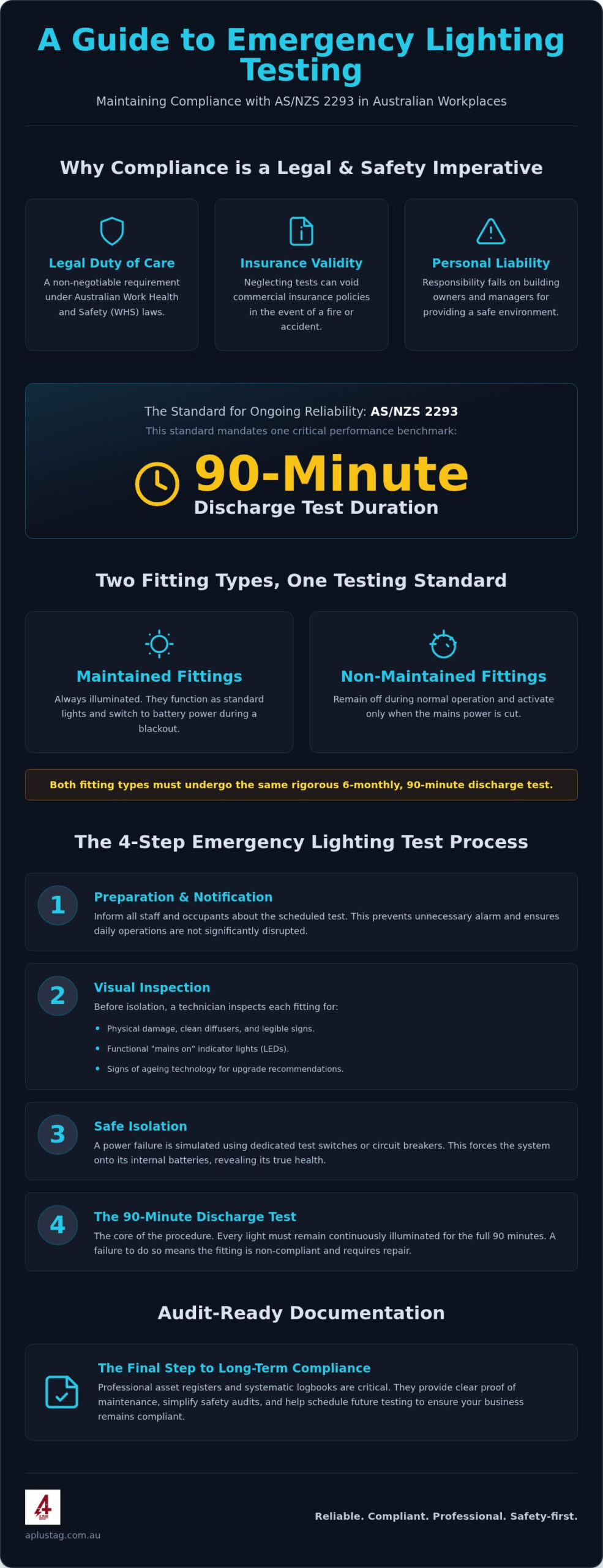 Emergency Lighting Testing: Australian Compliance Guide