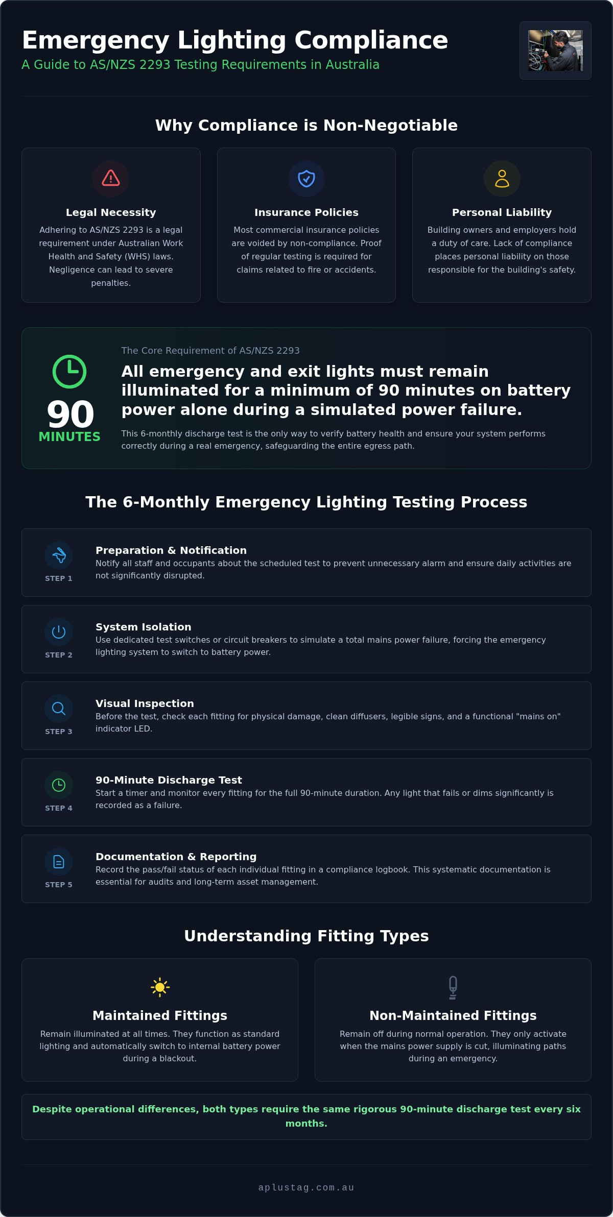 Emergency Lighting Testing: Australian Compliance Guide