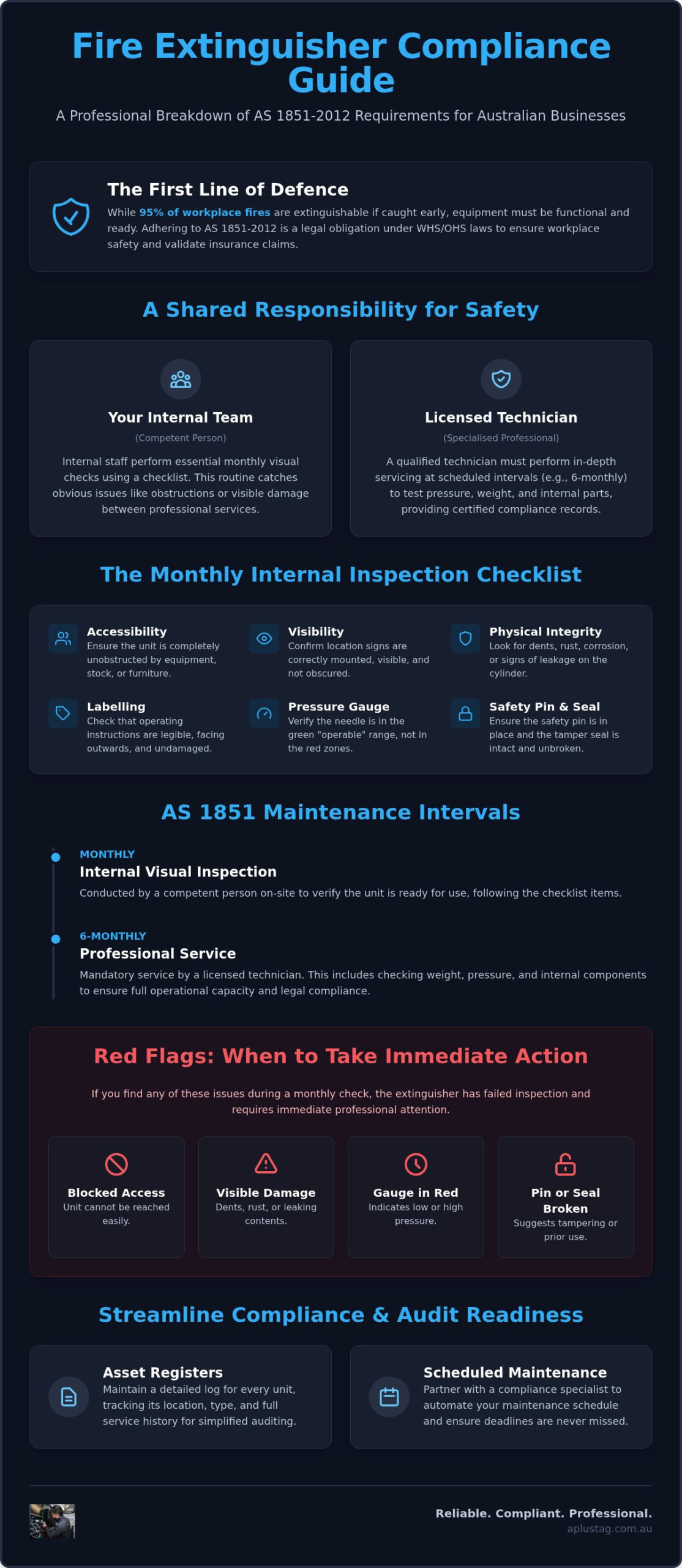 Fire Extinguisher Inspection Checklist: The 2026 Australian Compliance Guide
