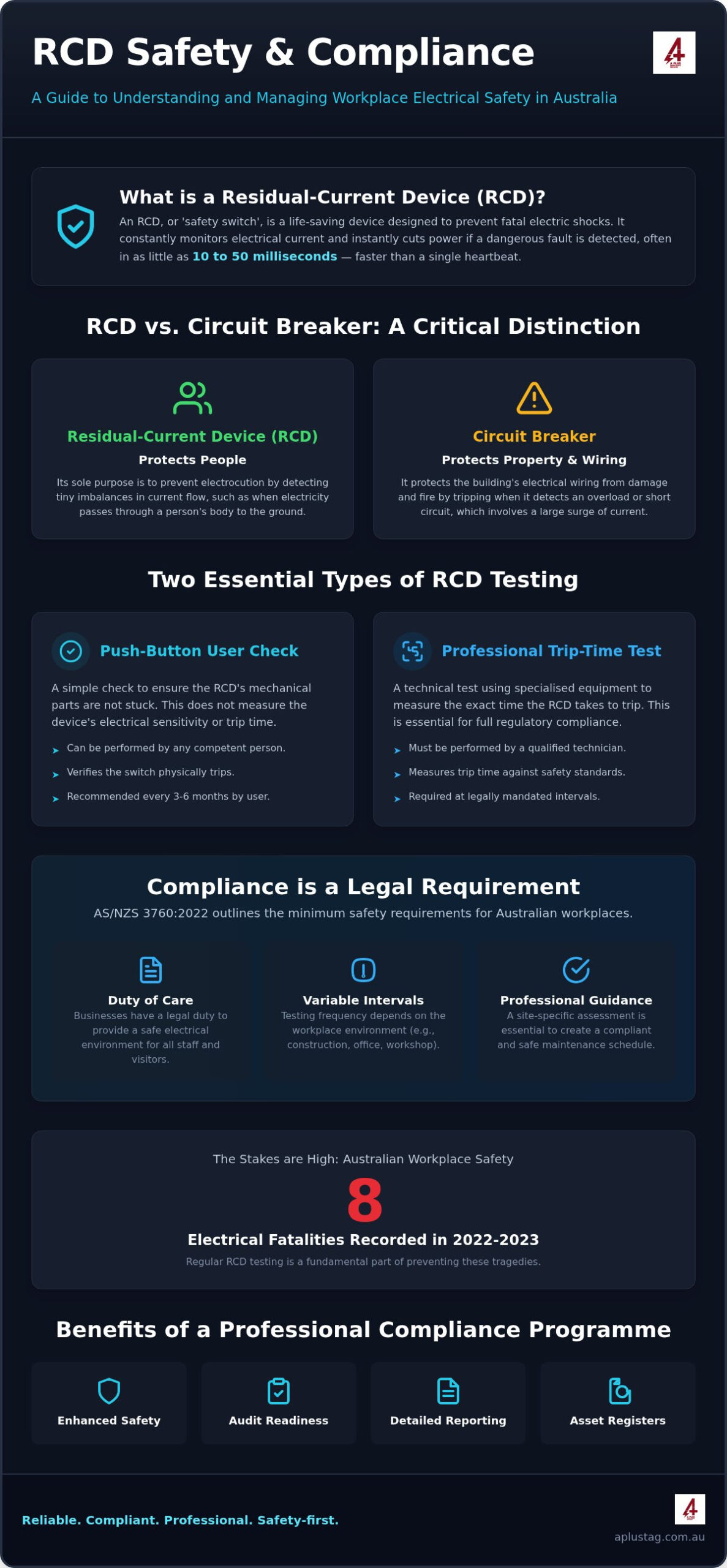 RCD Testing: The Complete Guide to Workplace Electrical Safety and Compliance