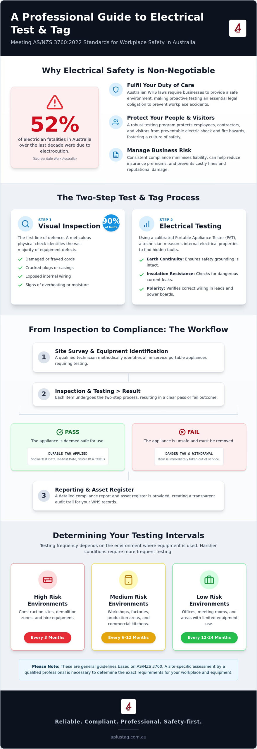 Tag and Test FAQ: The Complete Guide to Australian Workplace Safety