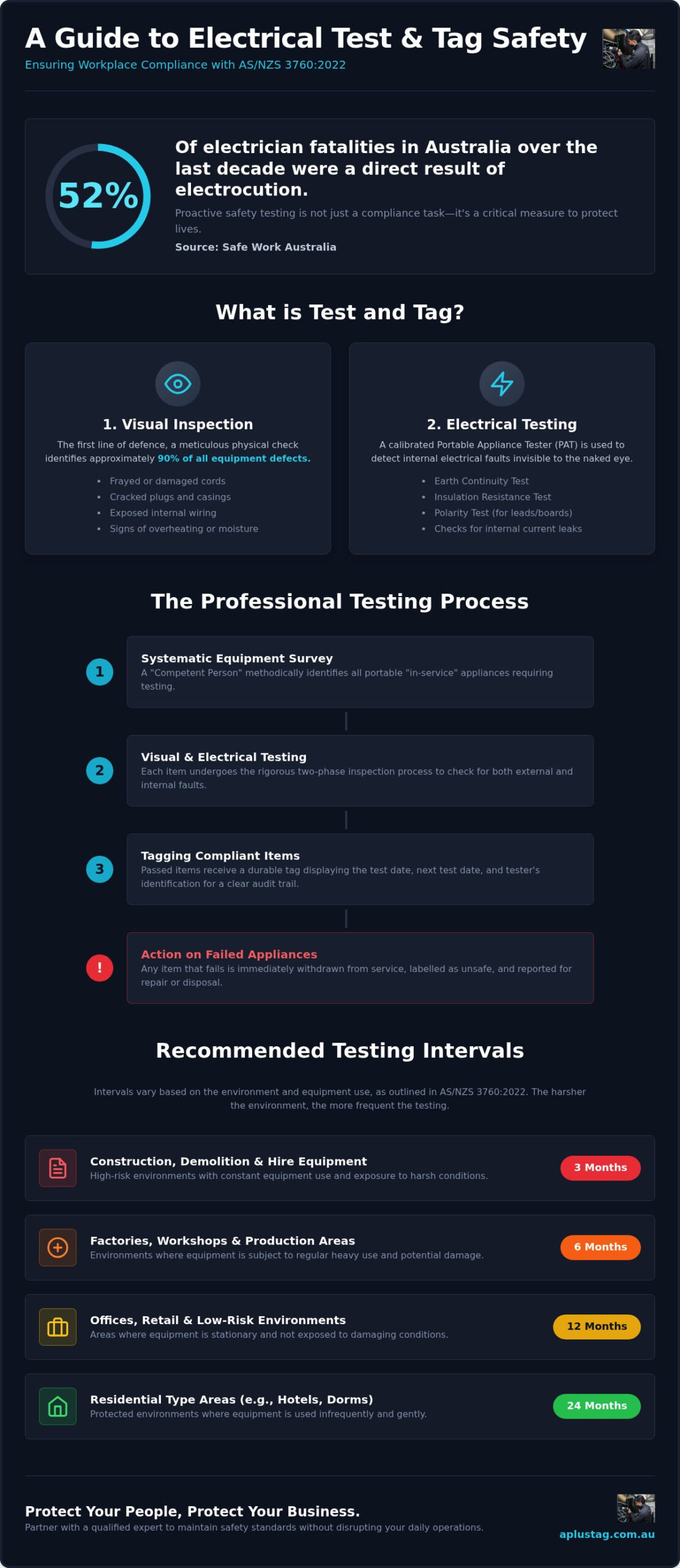 Tag and Test FAQ: The Complete Guide to Australian Workplace Safety