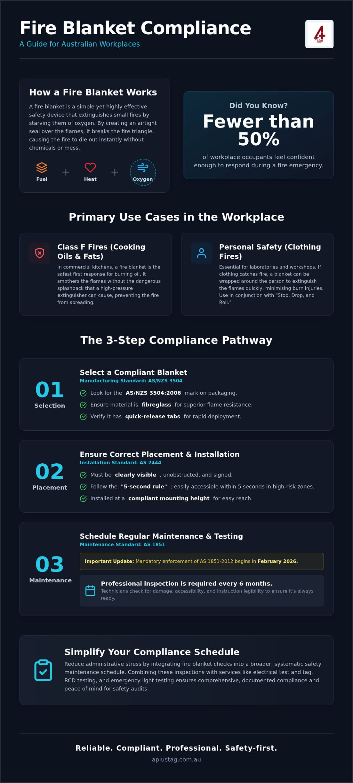The Essential Fire Blanket Checklist for Australian Workplace Compliance