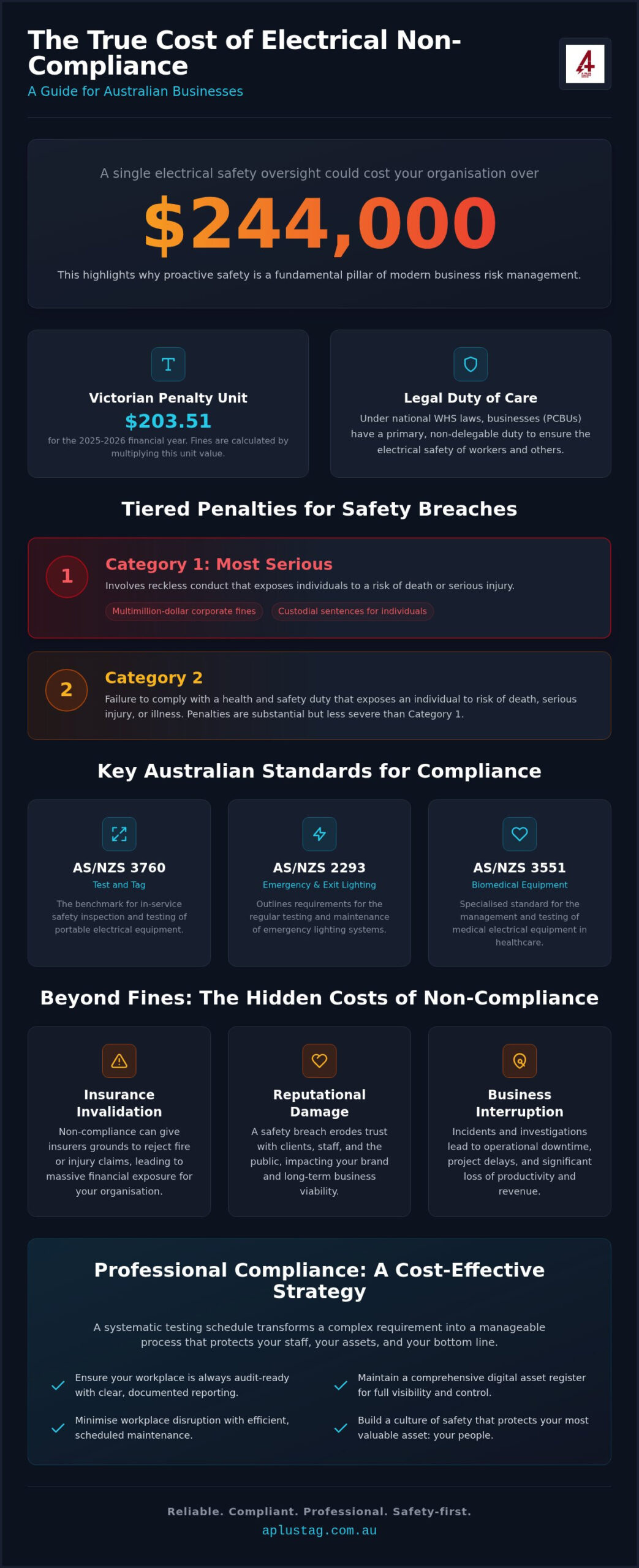 The Real Cost of Electrical Non-Compliance in Australia: 2026 Business Guide