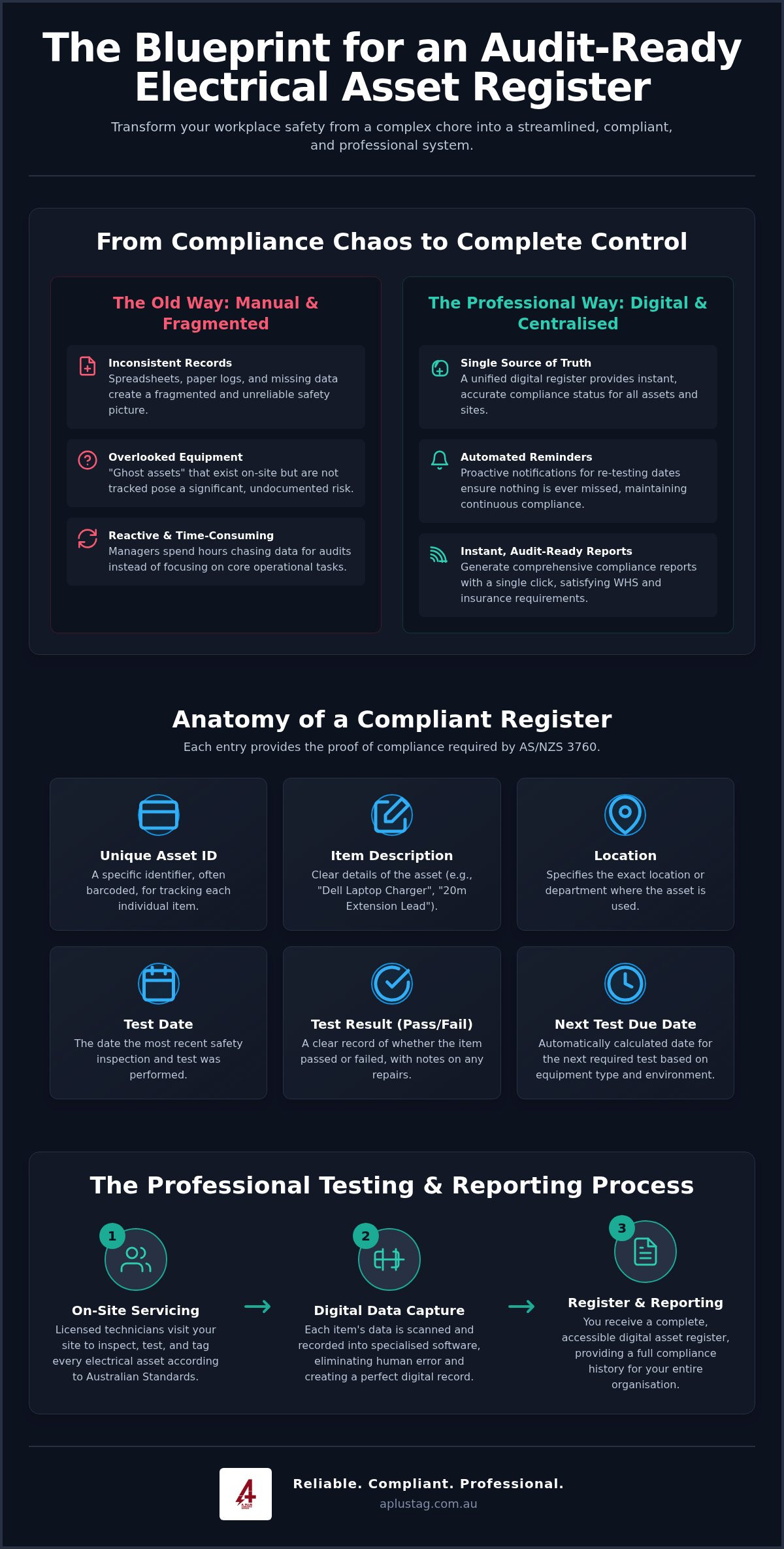 The Role of an Electrical Asset Register in Workplace Compliance: A Case Study