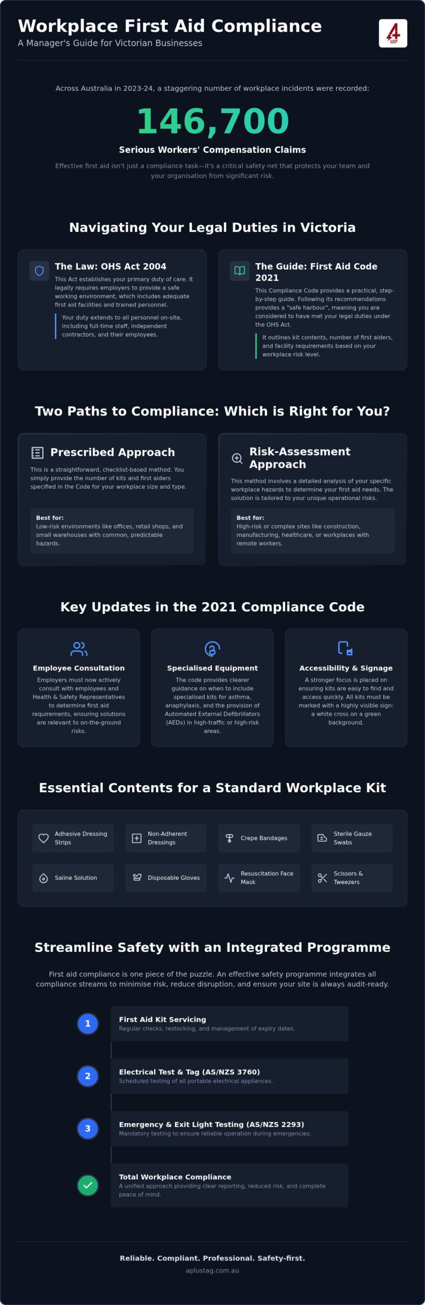 Workplace First Aid Kit Requirements Victoria: The 2026 Compliance Guide