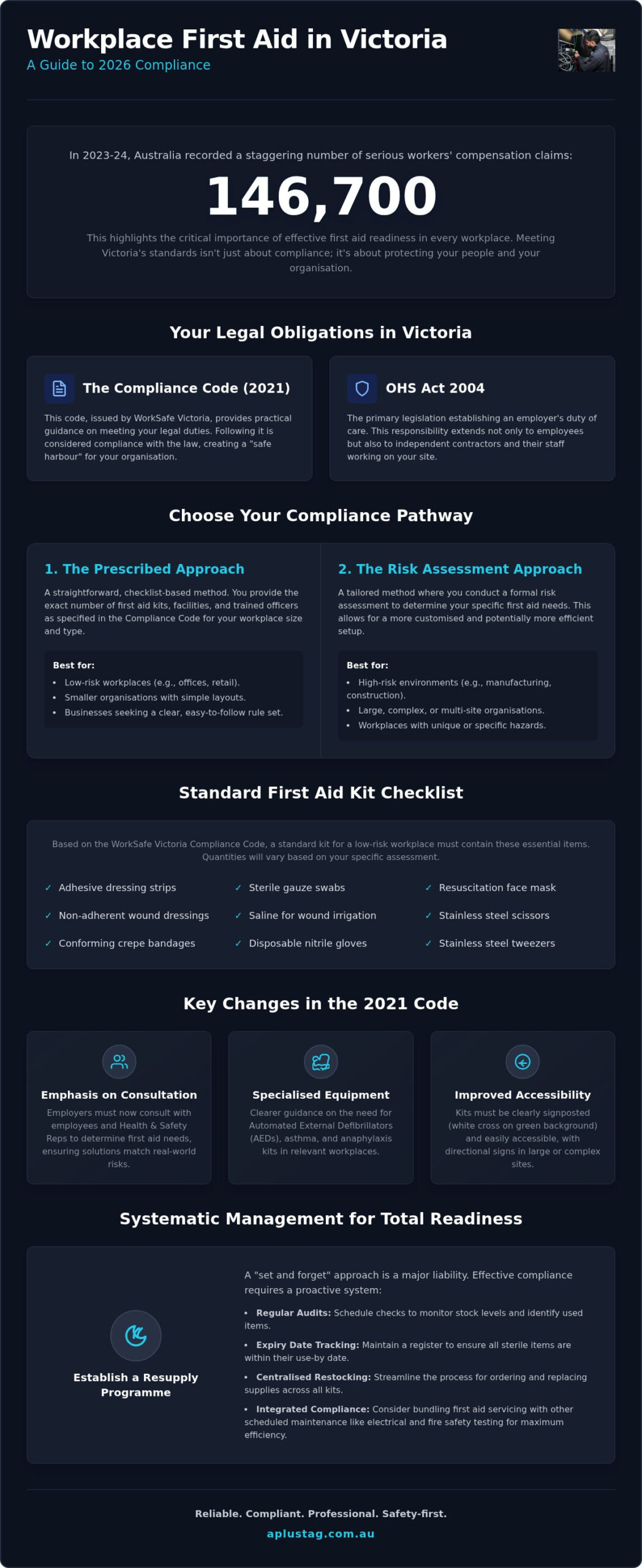 Workplace First Aid Kit Requirements Victoria: The 2026 Compliance Guide