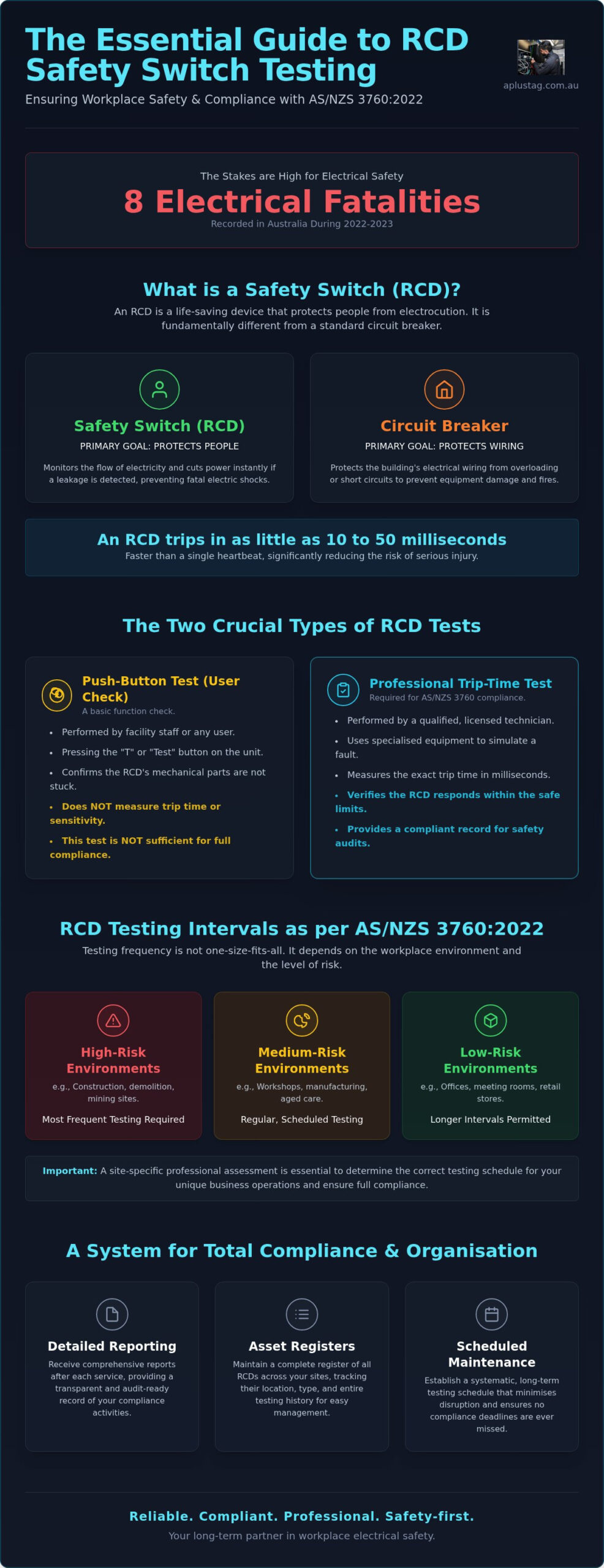 RCD Testing: The Complete Guide to Workplace Electrical Safety and Compliance