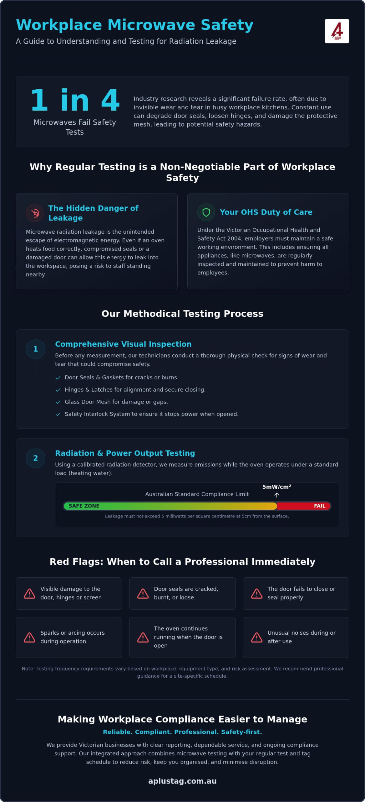 Microwave Leakage Testing: Guide for Victorian Workplaces